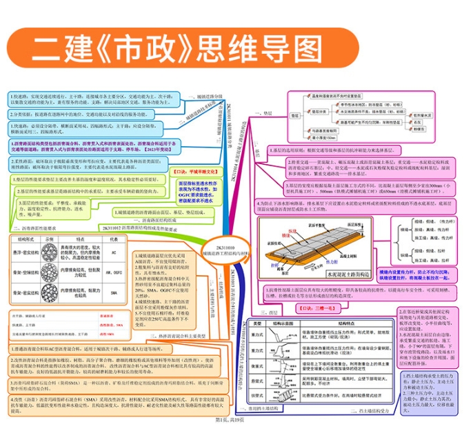 2024思维导图 《市政》