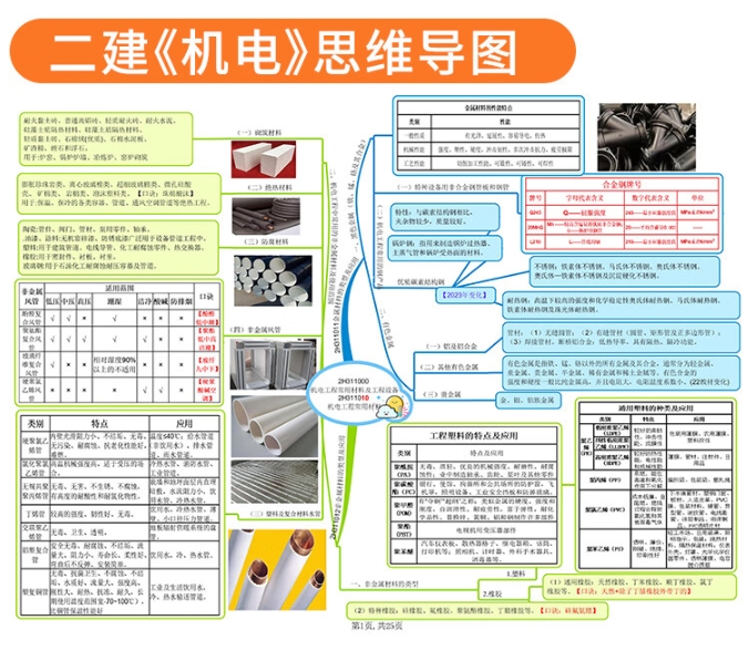 2024 思维导图《机电》